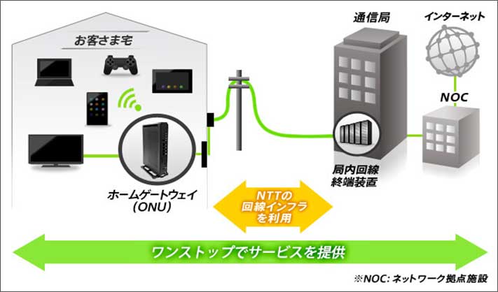 NURO光が実現した速度