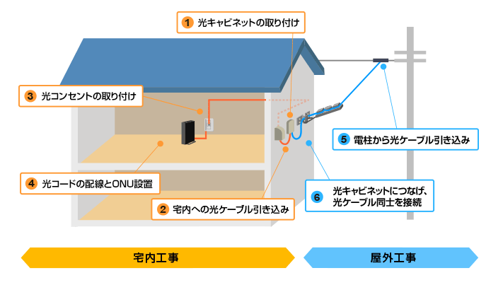 宅内工事と屋外工事の図